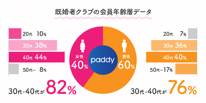 既婚者クラブの会員年齢層データ